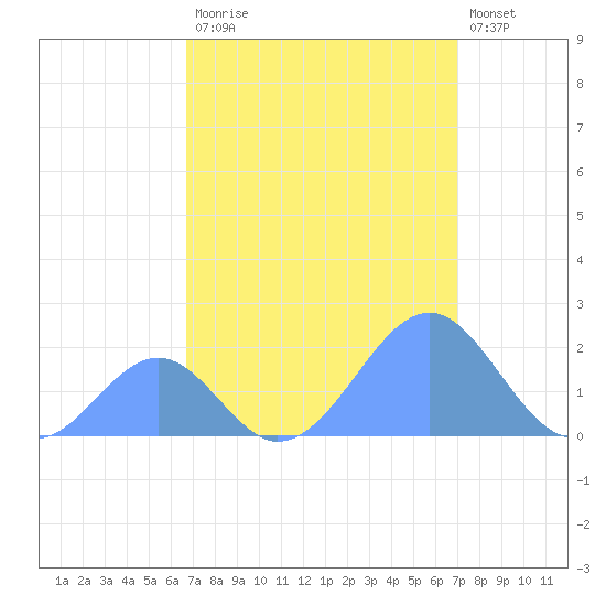 Palmyra Island tide chart for Saturday, August 23, 2025