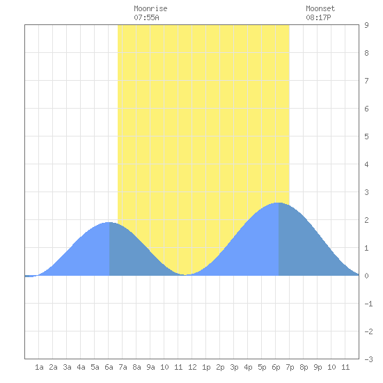 Palmyra Island tide chart for Sunday, August 24, 2025