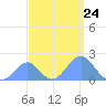 Palmyra Island tide chart for Sunday, August 24, 2025