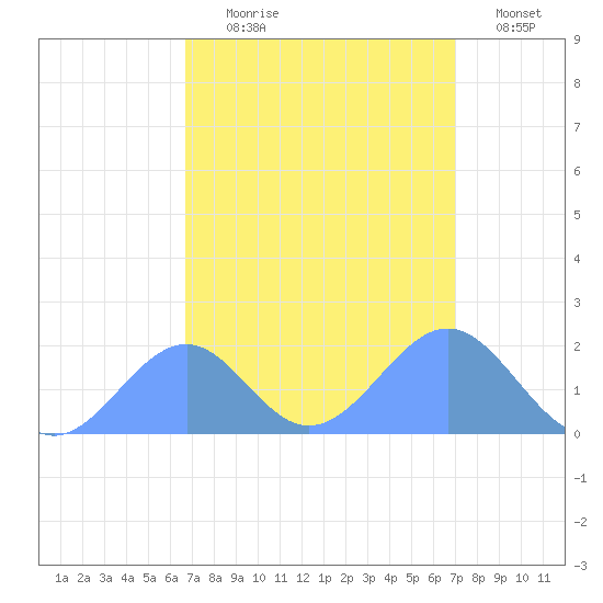 Palmyra Island tide chart for Monday, August 25, 2025