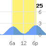 Palmyra Island tide chart for Monday, August 25, 2025