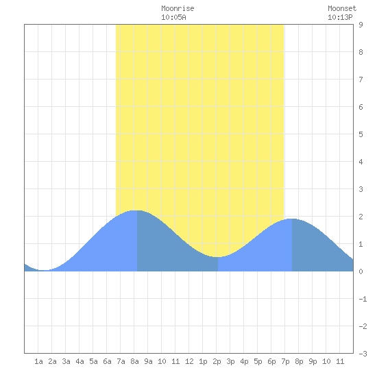 Palmyra Island tide chart for Wednesday, August 27, 2025