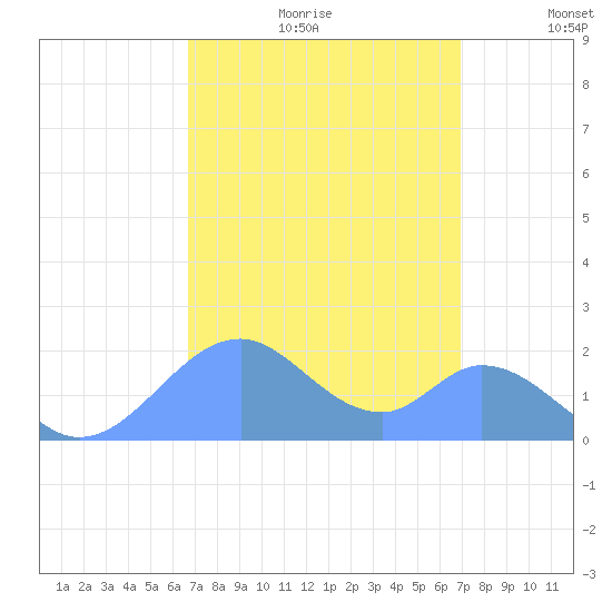 Palmyra Island tide chart for Thursday, August 28, 2025