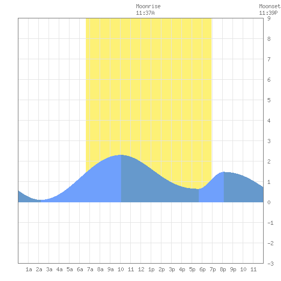 Palmyra Island tide chart for Friday, August 29, 2025