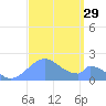 Palmyra Island tide chart for Friday, August 29, 2025
