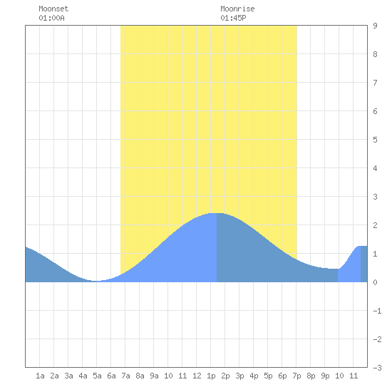 Palmyra Island tide chart for Saturday, August 2, 2025