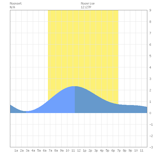 Palmyra Island tide chart for Saturday, August 30, 2025