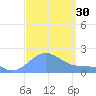 Palmyra Island tide chart for Saturday, August 30, 2025