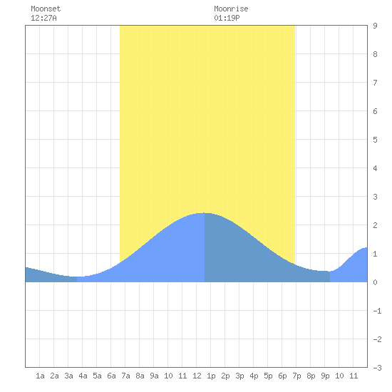 Palmyra Island tide chart for Sunday, August 31, 2025