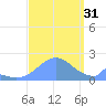 Palmyra Island tide chart for Sunday, August 31, 2025