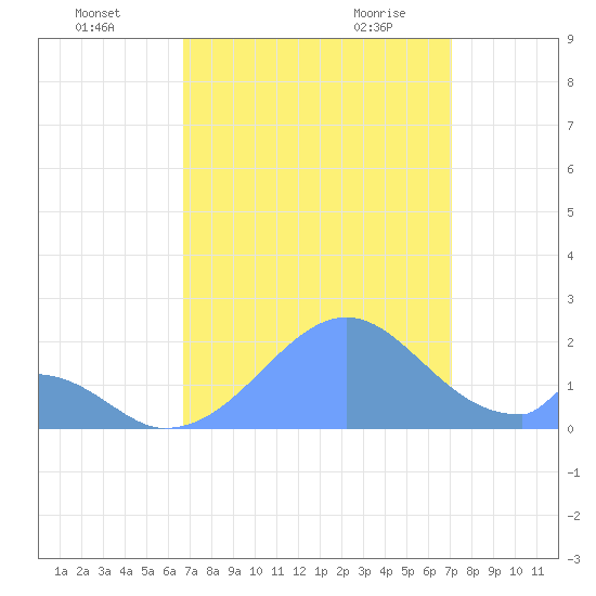 Palmyra Island tide chart for Sunday, August 3, 2025