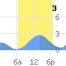 Palmyra Island tide chart for Sunday, August 3, 2025