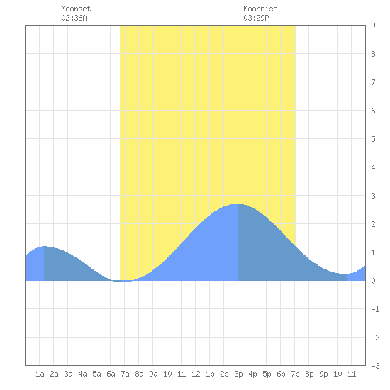Palmyra Island tide chart for Monday, August 4, 2025