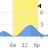 Palmyra Island tide chart for Monday, August 4, 2025