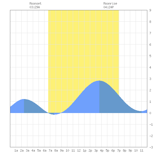 Palmyra Island tide chart for Tuesday, August 5, 2025