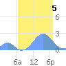 Palmyra Island tide chart for Tuesday, August 5, 2025