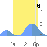 Palmyra Island tide chart for Wednesday, August 6, 2025