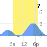 Palmyra Island tide chart for Thursday, August 7, 2025