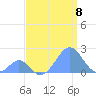 Palmyra Island tide chart for Friday, August 8, 2025
