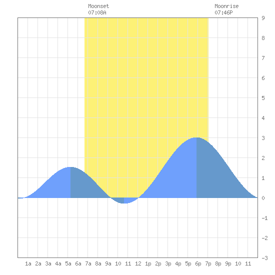 Palmyra Island tide chart for Saturday, August 9, 2025