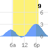 Palmyra Island tide chart for Saturday, August 9, 2025