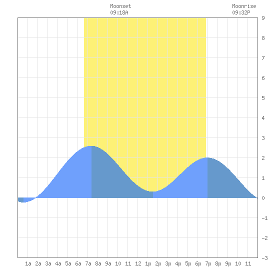 Palmyra Island tide chart for Wednesday, September 10, 2025