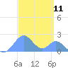 Palmyra Island tide chart for Thursday, September 11, 2025