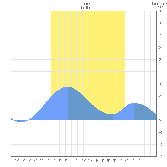 Palmyra Island tide chart for Friday, September 12, 2025