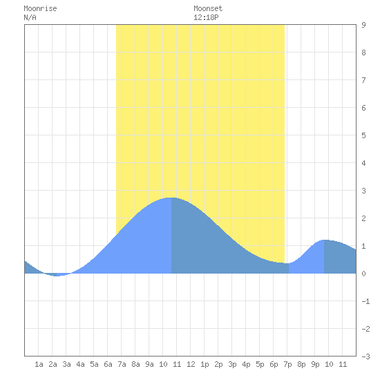 Palmyra Island tide chart for Saturday, September 13, 2025