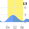 Palmyra Island tide chart for Saturday, September 13, 2025