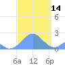 Palmyra Island tide chart for Sunday, September 14, 2025