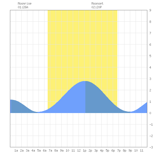 Palmyra Island tide chart for Monday, September 15, 2025