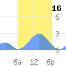 Palmyra Island tide chart for Tuesday, September 16, 2025