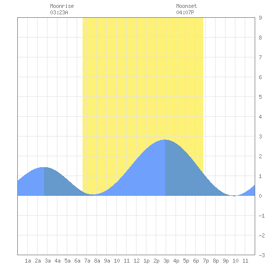 Palmyra Island tide chart for Wednesday, September 17, 2025