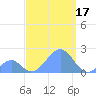 Palmyra Island tide chart for Wednesday, September 17, 2025