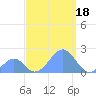 Palmyra Island tide chart for Thursday, September 18, 2025
