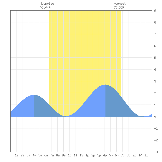 Palmyra Island tide chart for Friday, September 19, 2025