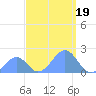 Palmyra Island tide chart for Friday, September 19, 2025