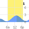 Palmyra Island tide chart for Monday, September 1, 2025