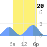 Palmyra Island tide chart for Saturday, September 20, 2025