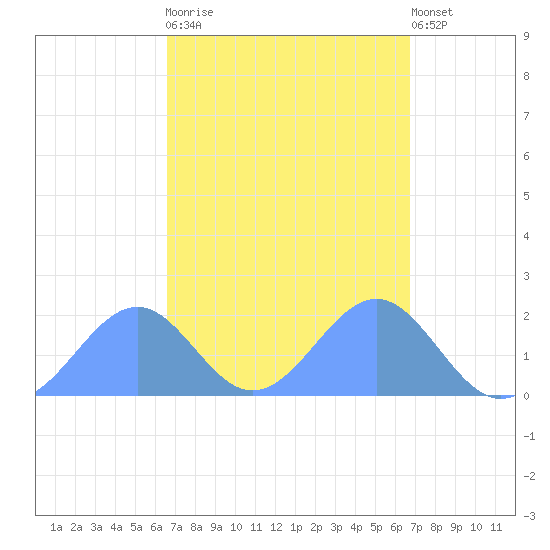 Palmyra Island tide chart for Sunday, September 21, 2025