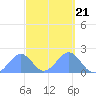 Palmyra Island tide chart for Sunday, September 21, 2025