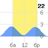 Palmyra Island tide chart for Monday, September 22, 2025