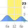 Palmyra Island tide chart for Tuesday, September 23, 2025