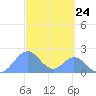Palmyra Island tide chart for Wednesday, September 24, 2025