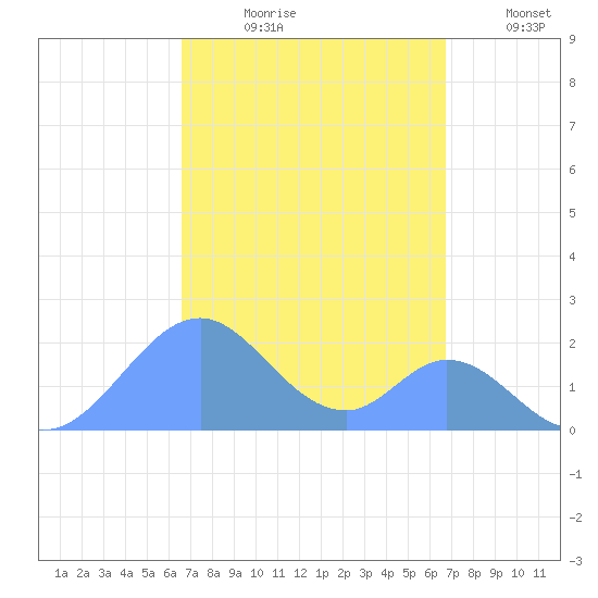 Palmyra Island tide chart for Thursday, September 25, 2025