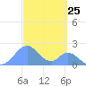 Palmyra Island tide chart for Thursday, September 25, 2025