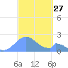 Palmyra Island tide chart for Saturday, September 27, 2025