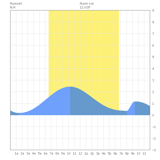 Palmyra Island tide chart for Sunday, September 28, 2025