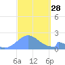 Palmyra Island tide chart for Sunday, September 28, 2025